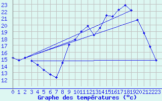 Courbe de tempratures pour Baron (33)