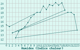 Courbe de l'humidex pour Dinard (35)