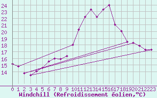 Courbe du refroidissement olien pour Lannion (22)