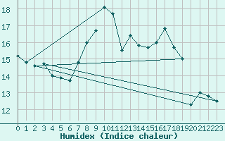 Courbe de l'humidex pour Lake Vyrnwy