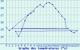 Courbe de tempratures pour S. Maria Di Leuca