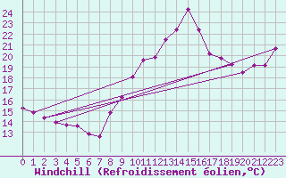 Courbe du refroidissement olien pour Pointe de Chassiron (17)