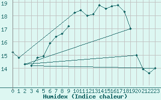 Courbe de l'humidex pour Boizenburg