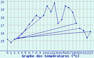Courbe de tempratures pour Cabauw Tower