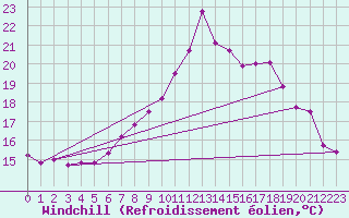 Courbe du refroidissement olien pour Kyritz