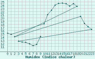 Courbe de l'humidex pour Avord (18)