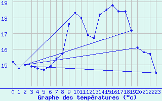 Courbe de tempratures pour Boscombe Down