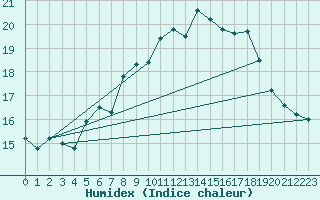 Courbe de l'humidex pour Wdenswil