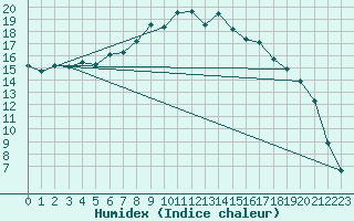 Courbe de l'humidex pour La Brvine (Sw)