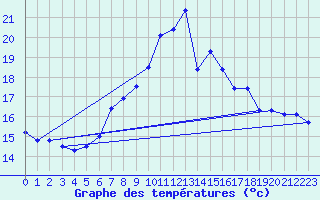 Courbe de tempratures pour Koetschach / Mauthen