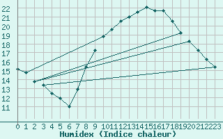 Courbe de l'humidex pour Bremerhaven