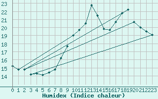 Courbe de l'humidex pour Ploumanac'h (22)