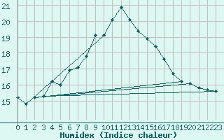 Courbe de l'humidex pour Hoburg A