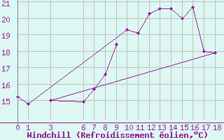 Courbe du refroidissement olien pour Tan-Tan