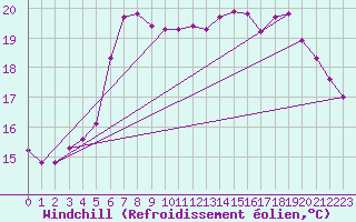 Courbe du refroidissement olien pour Cavalaire-sur-Mer (83)