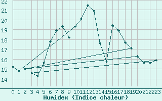 Courbe de l'humidex pour Paganella