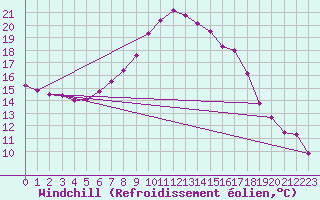 Courbe du refroidissement olien pour St Sebastian / Mariazell