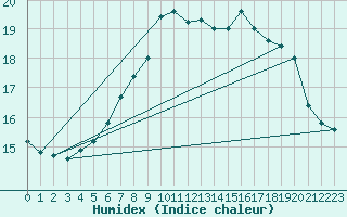 Courbe de l'humidex pour Andernach