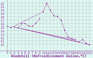 Courbe du refroidissement olien pour Mascara-Ghriss