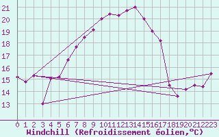 Courbe du refroidissement olien pour Arosa