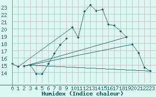 Courbe de l'humidex pour Dunkeswell Aerodrome