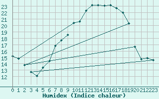 Courbe de l'humidex pour Kaisersbach-Cronhuette
