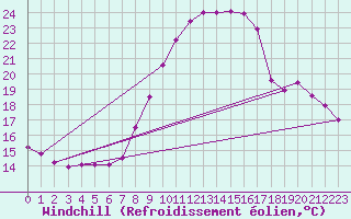 Courbe du refroidissement olien pour Berus