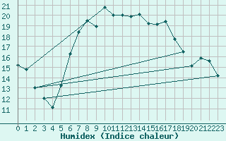 Courbe de l'humidex pour Ulm-Mhringen