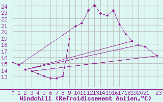 Courbe du refroidissement olien pour La Comella (And)