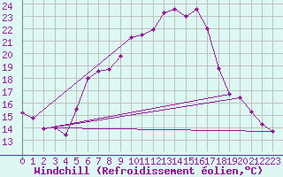 Courbe du refroidissement olien pour Ulm-Mhringen