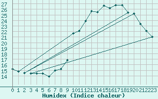 Courbe de l'humidex pour Ancey (21)