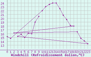Courbe du refroidissement olien pour Tebessa