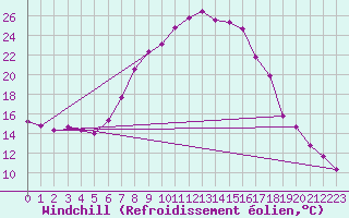 Courbe du refroidissement olien pour Bremervoerde