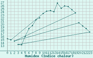 Courbe de l'humidex pour Wiesenburg