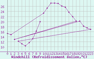 Courbe du refroidissement olien pour Michelstadt-Vielbrunn