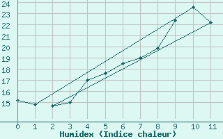 Courbe de l'humidex pour Harstena