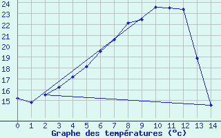 Courbe de tempratures pour Inari Saariselka