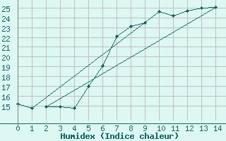 Courbe de l'humidex pour Muencheberg