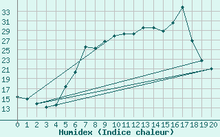 Courbe de l'humidex pour Celje