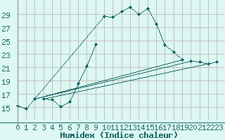 Courbe de l'humidex pour Waidhofen an der Ybbs