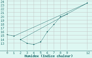 Courbe de l'humidex pour Ried Im Innkreis