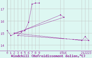 Courbe du refroidissement olien pour Cabo Busto