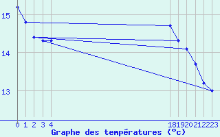 Courbe de tempratures pour Boulaide (Lux)