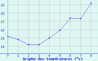 Courbe de tempratures pour Hoerby