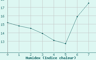 Courbe de l'humidex pour Twistetal-Muehlhause