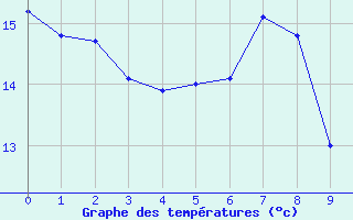 Courbe de tempratures pour Weilerswist-Lommersu