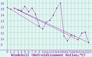 Courbe du refroidissement olien pour Neuchatel (Sw)