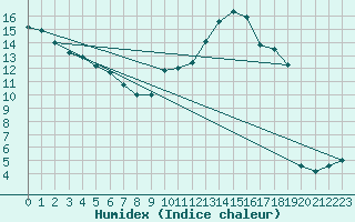 Courbe de l'humidex pour Berg (67)