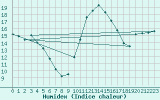 Courbe de l'humidex pour Lignerolles (03)