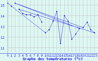 Courbe de tempratures pour Le Havre - Octeville (76)